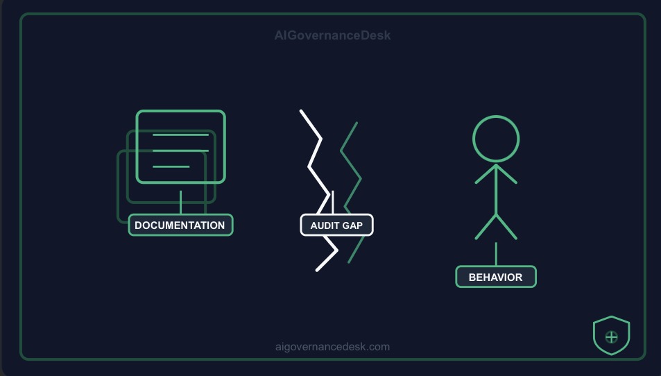 Behavioral Audit Gap section illustration — AIGovernanceDesk