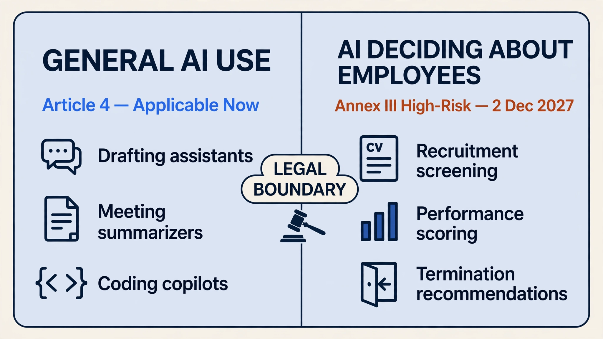 Diagram comparing general employee AI tool use under Article 4 with Annex III high-risk employment AI systems