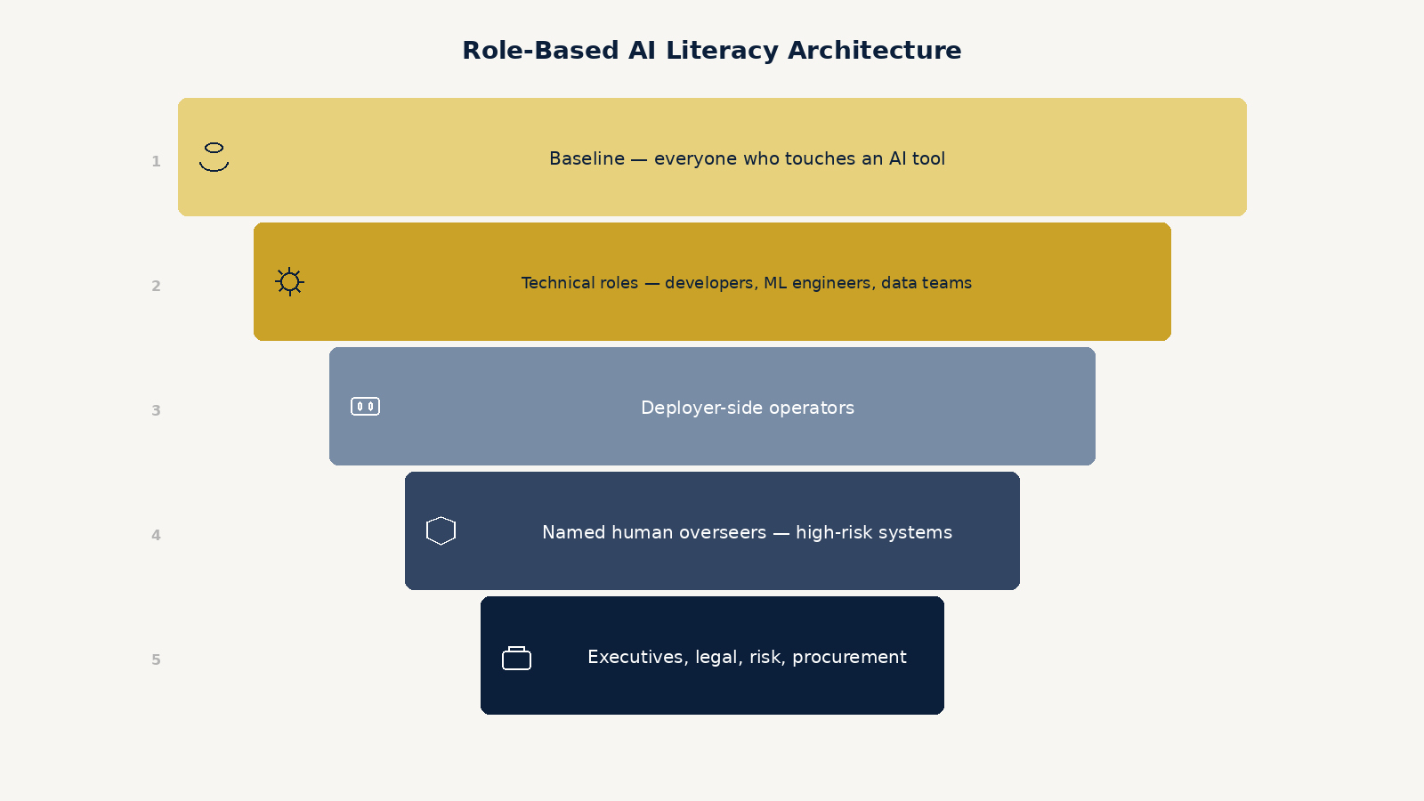 Five-tier AI literacy role-based training pyramid for EU AI Act Article 4