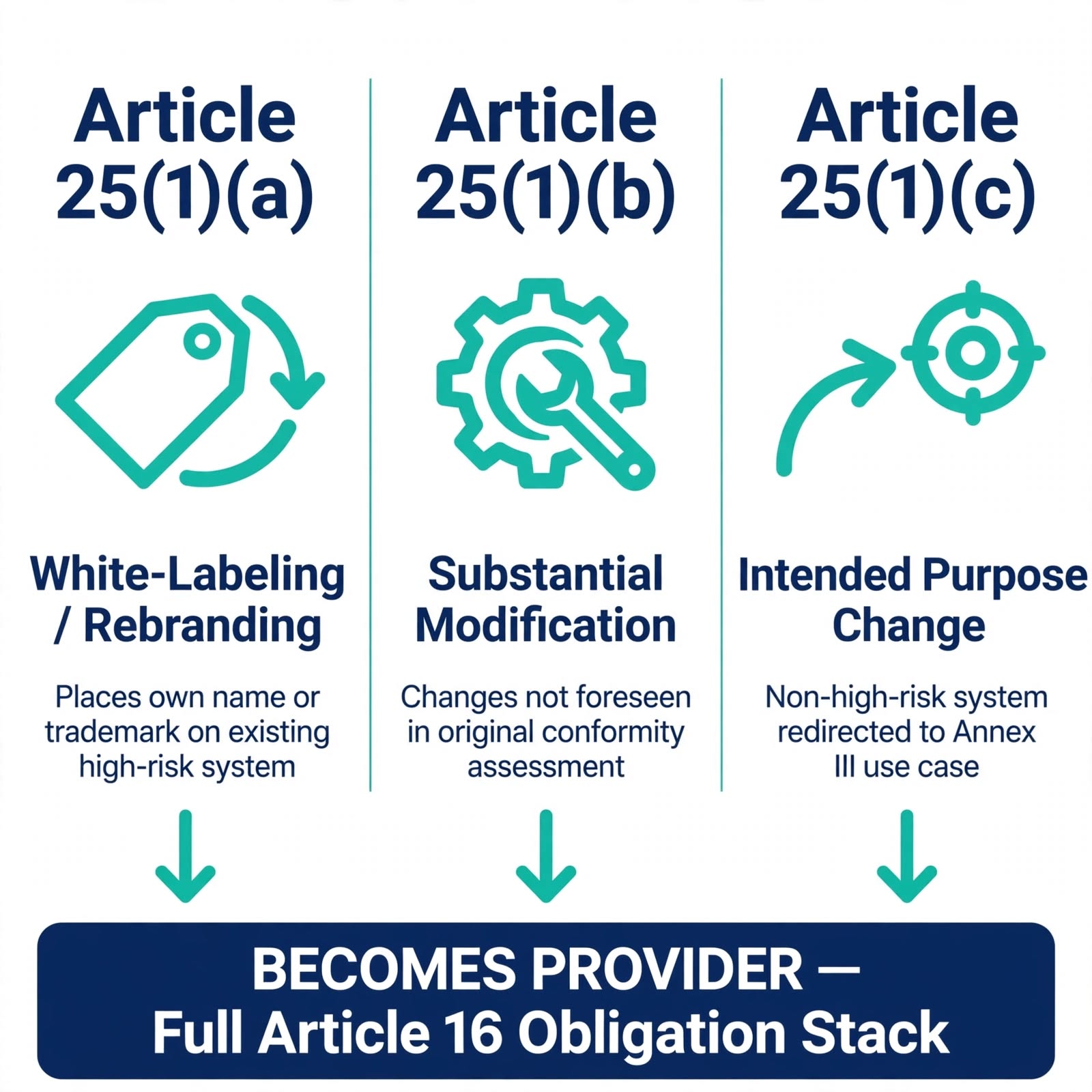 EU AI Act Article 25 reclassification triggers diagram showing three pathways for deployer to become provider