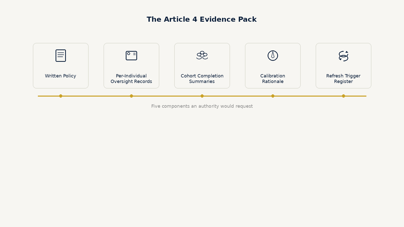 Five-component evidence pack for EU AI Act Article 4 AI literacy