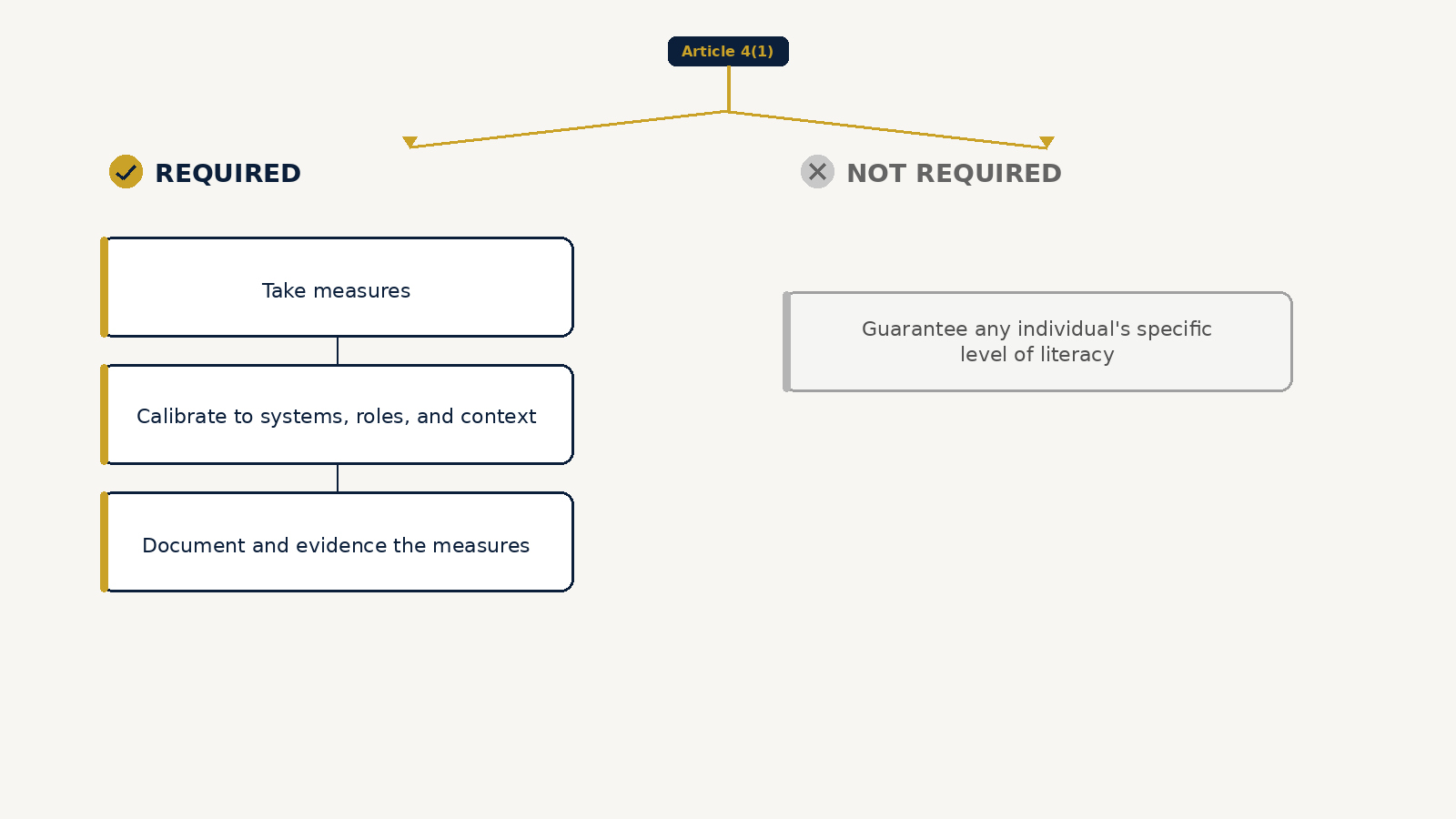 Diagram of EU AI Act Article 4 obligation of means for AI literacy