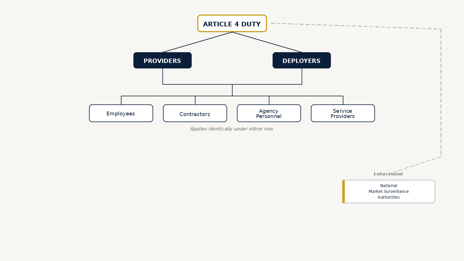 Diagram showing who the EU AI Act Article 4 AI literacy duty covers and who enforces it
