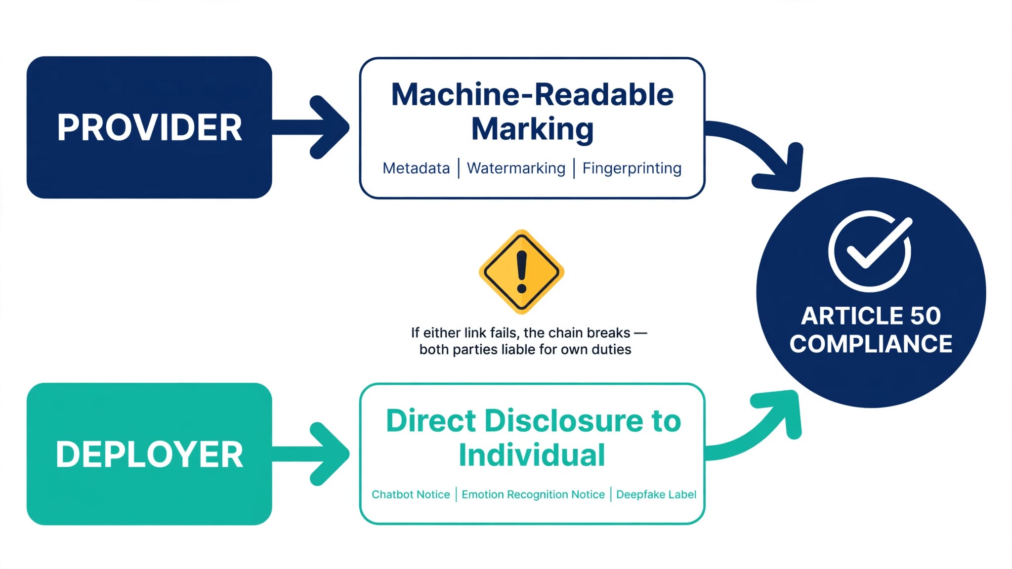 EU AI Act Article 50 shared accountability chain diagram showing provider marking obligations and deployer disclosure duties converging for compliance