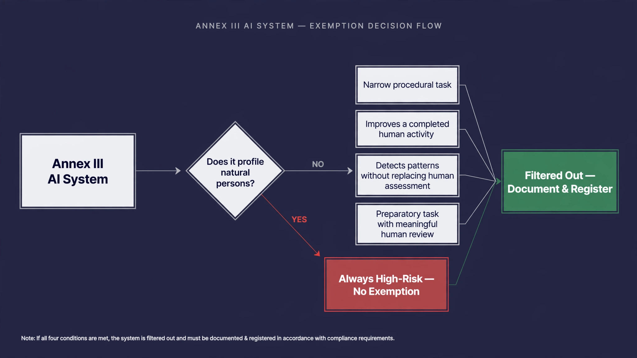 Decision flowchart showing the four Article 6(3) conditions that can exempt an AI system from high-risk classification under the EU AI Act