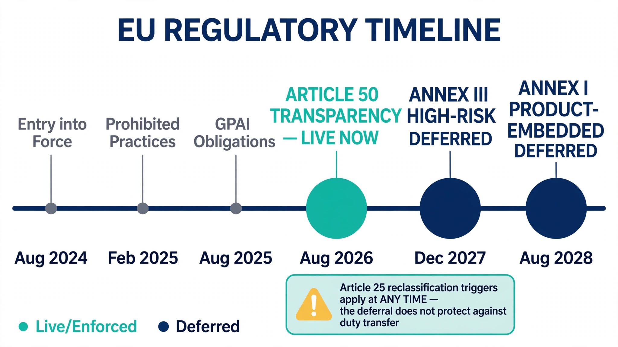 EU AI Act Digital Omnibus timeline showing enforcement dates for transparency obligations high-risk systems and product-embedded AI
