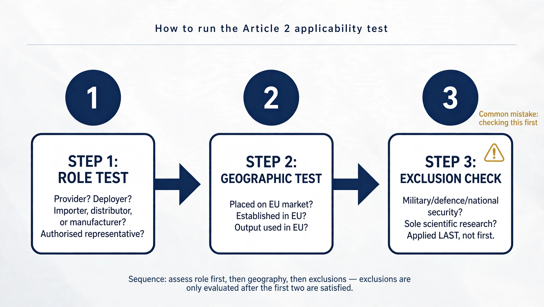 Three-step flowchart for testing EU AI Act Article 2 applicability: operator role, geographic scope, then exclusions