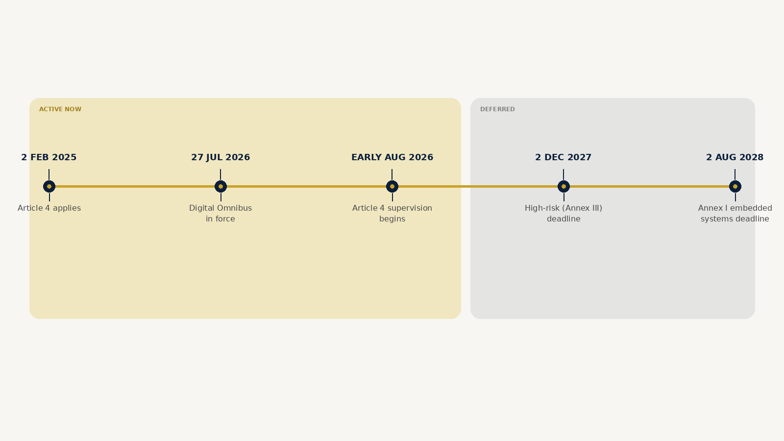 EU AI Act Article 4 AI literacy compliance timeline from 2025 to 2028