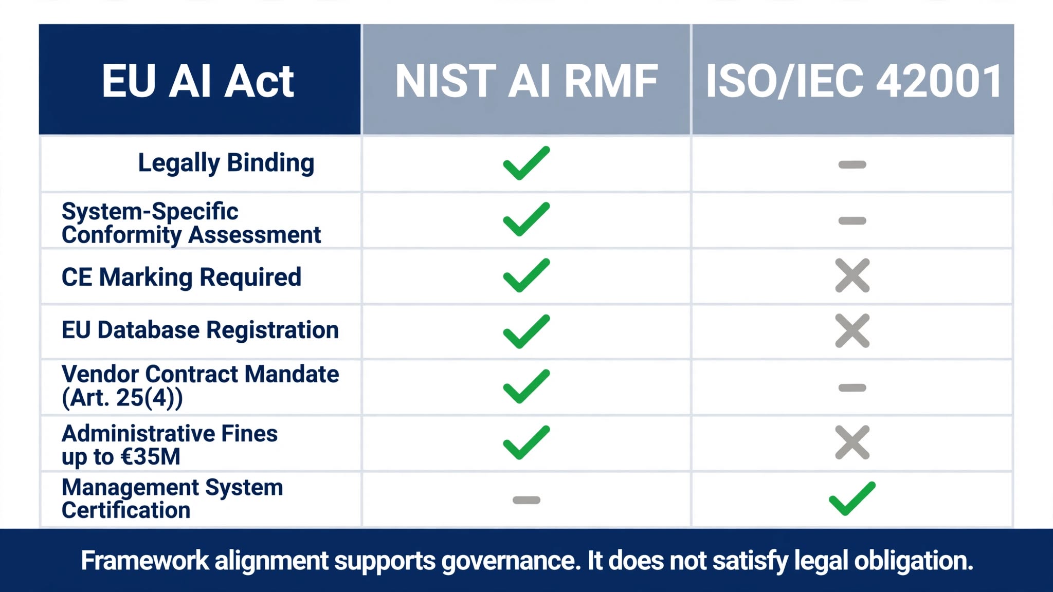 EU AI Act mandatory obligations compared to NIST AI RMF and ISO 42001 voluntary framework requirements