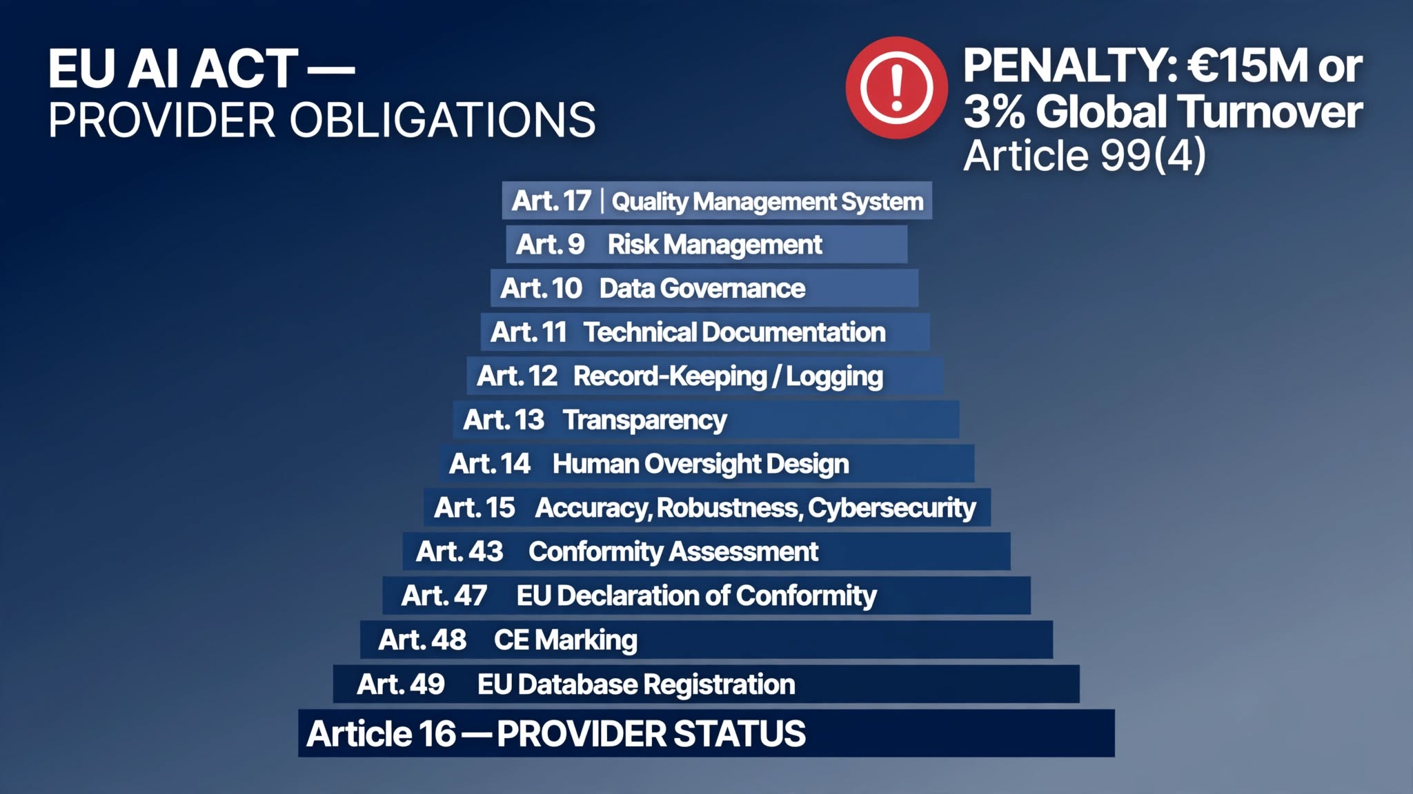 EU AI Act Article 16 provider obligation stack diagram showing all regulatory requirements upon reclassification including quality management risk management data governance and conformity assessment
