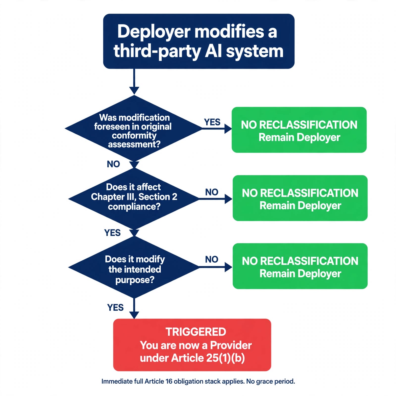 EU AI Act Article 3(23) substantial modification decision flowchart for deployers customizing AI systems