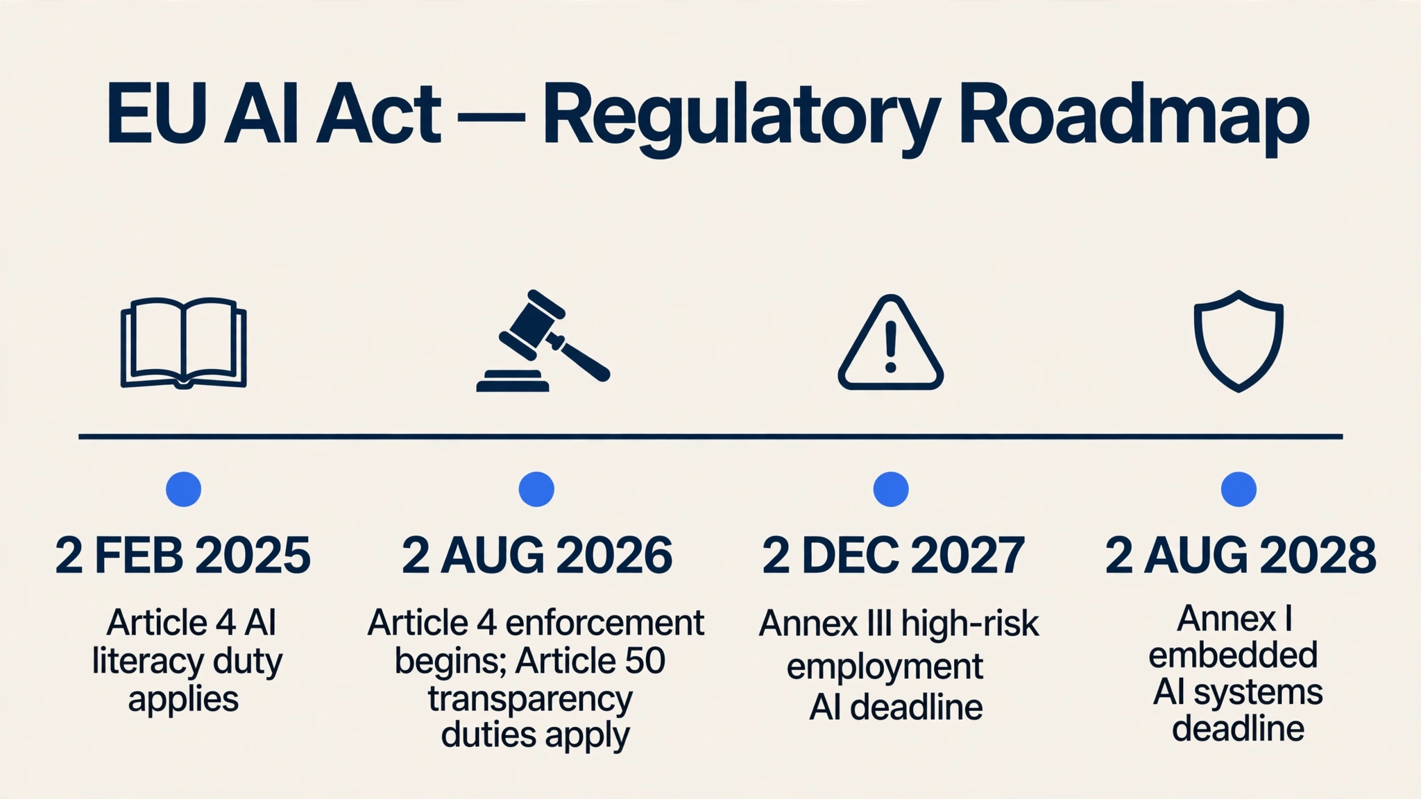 Timeline of EU AI Act deadlines affecting employee AI use policies from 2025 to 2028